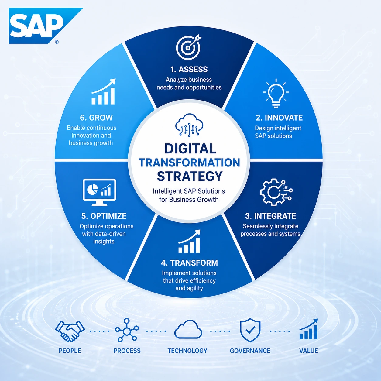 Digital Transformation Strategy