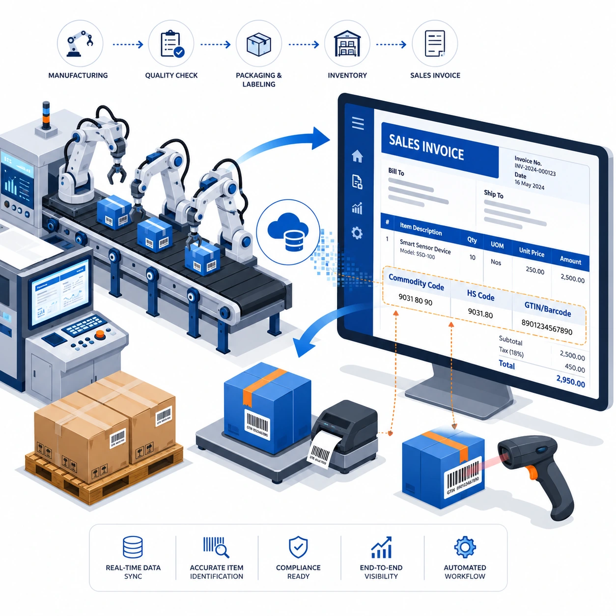 E-invoicing Integration Service in UAE for manufacturing ERP with automated invoice processing and VAT compliance 