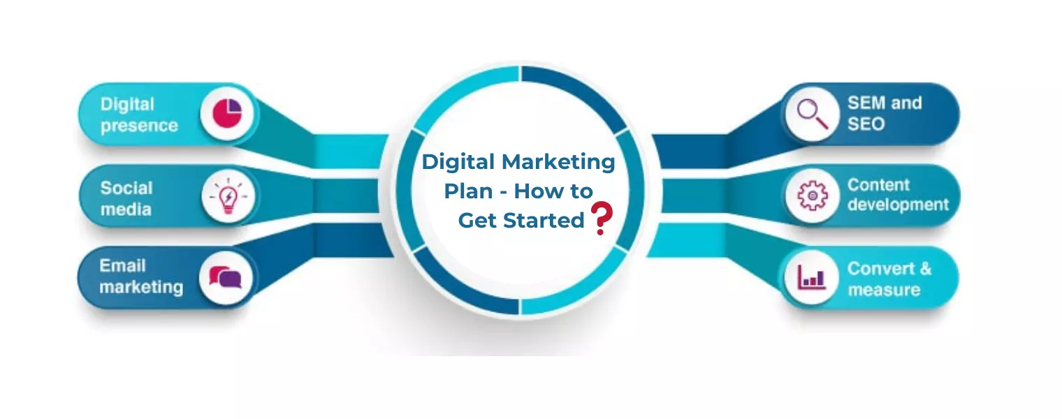 Digital Marketing Plan