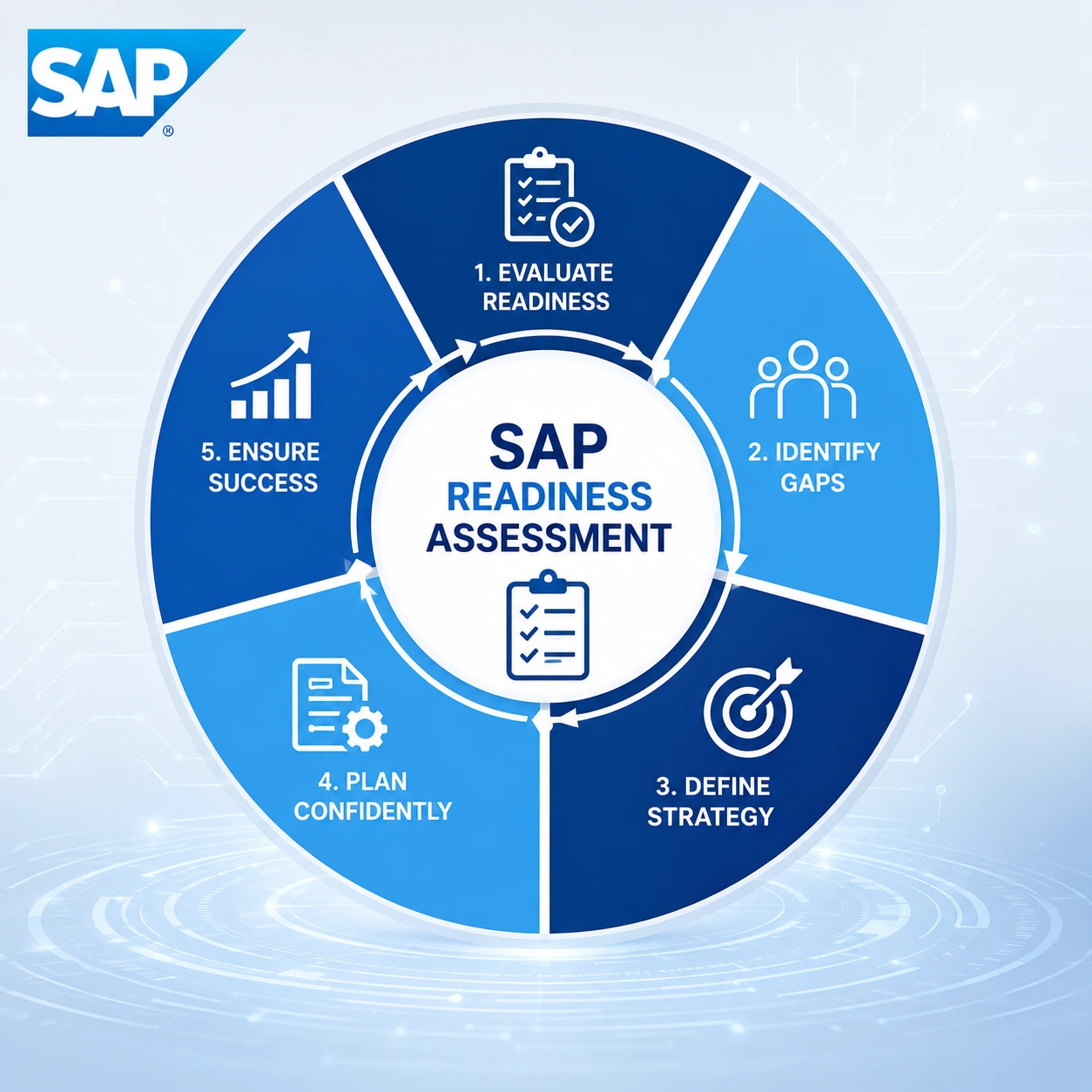 SAP Readiness Assessment