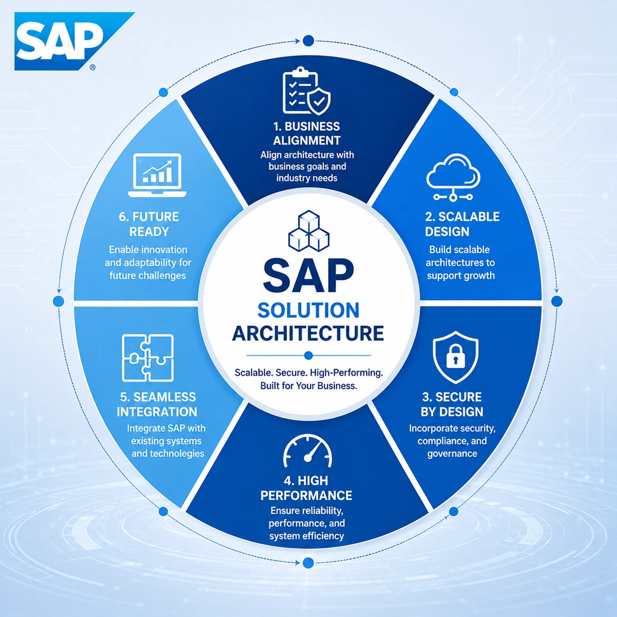 SAP Solution Architecture
