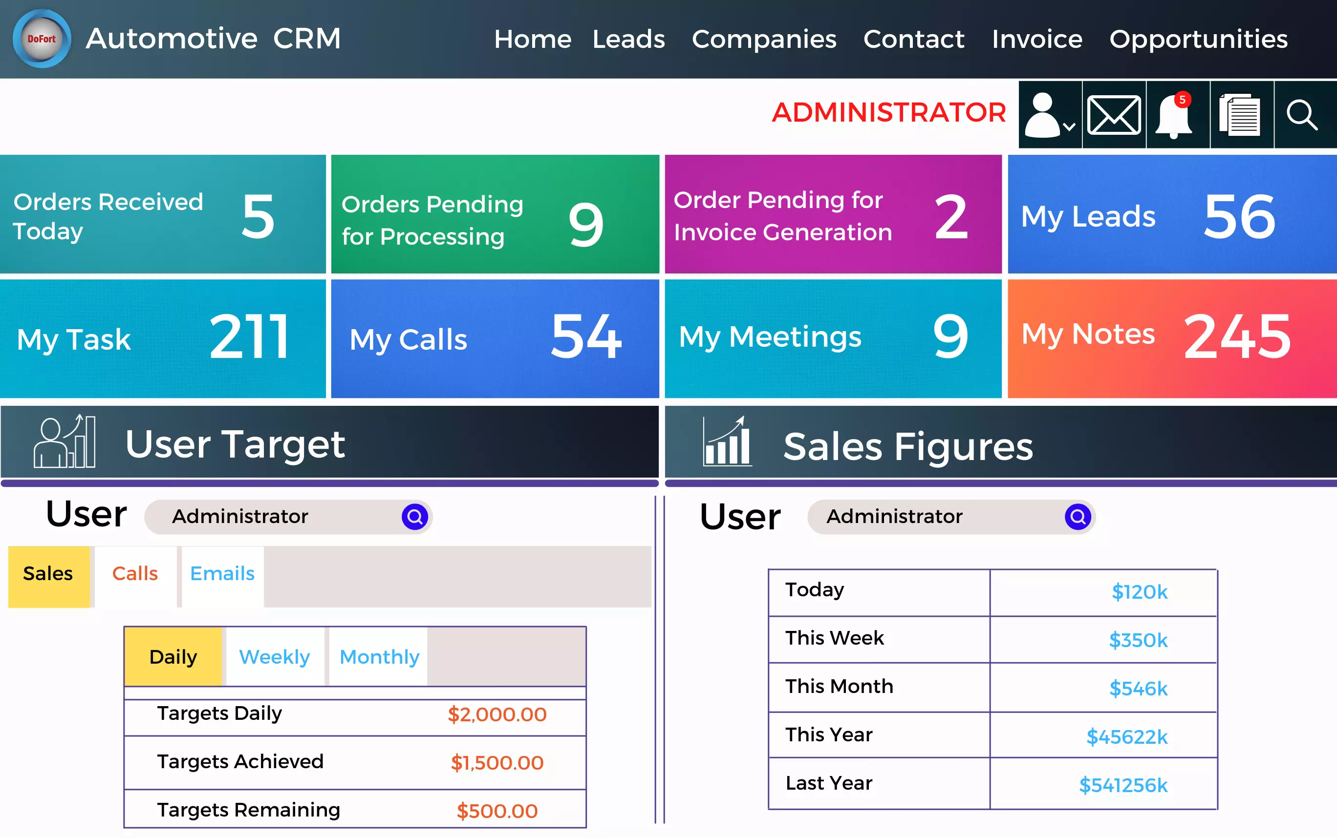 The automotive CRM dashboard allows for the centralized management of customer leads, sales opportunities, and service appointments.