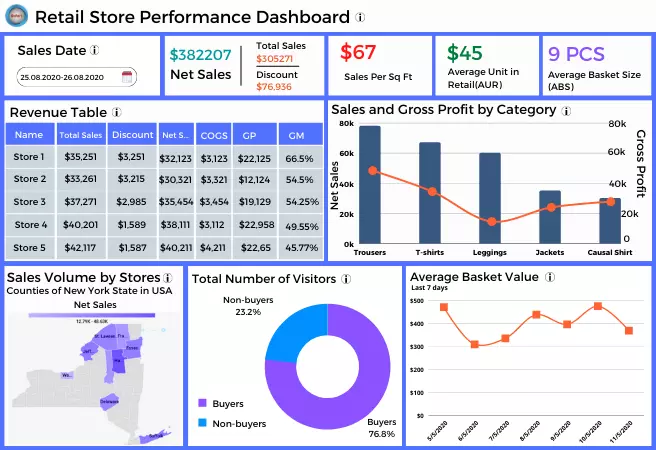 The retail software dashboard presents essential key performance indicators (KPIs) related to sales, inventory, and customer data