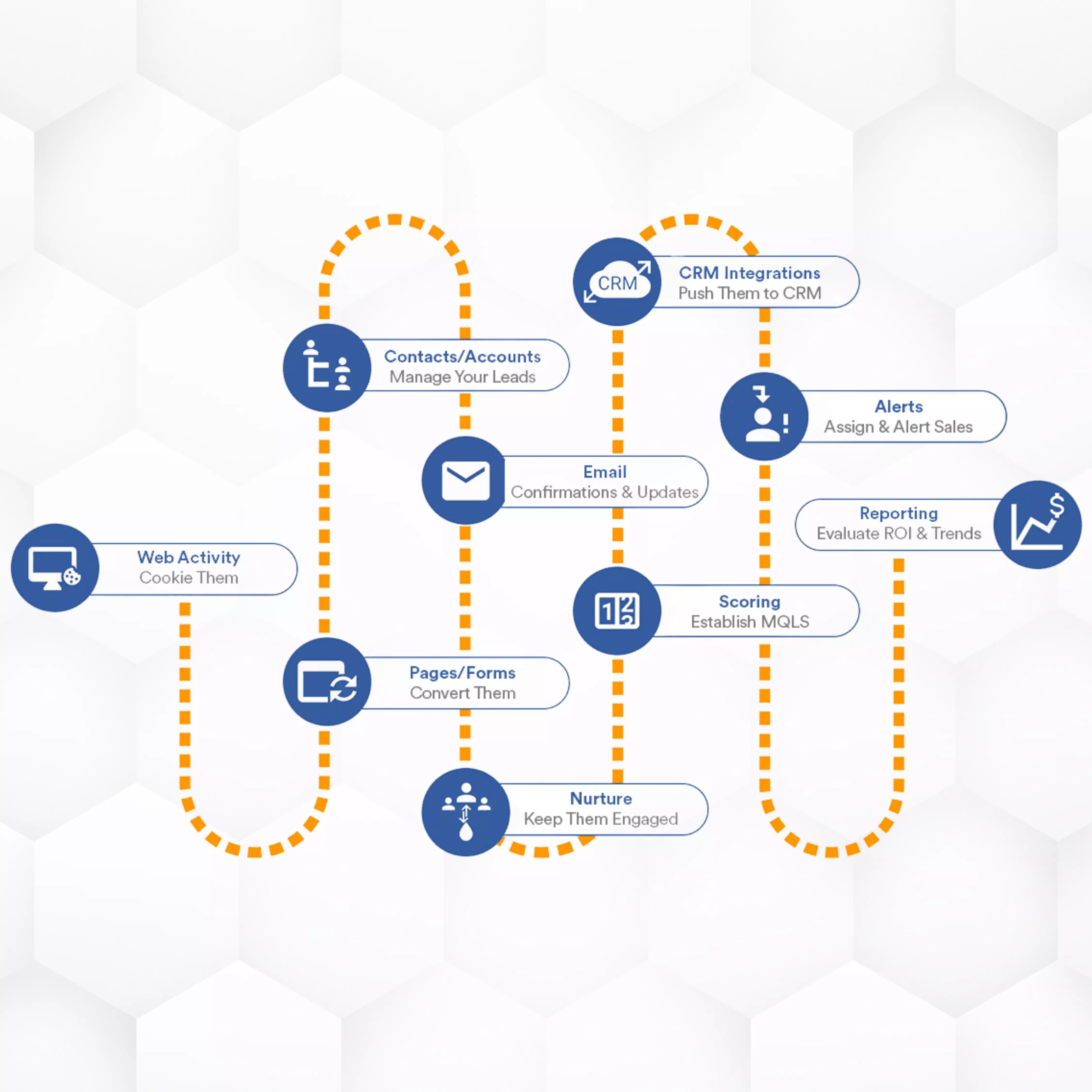 The Marketing CRM software pipeline involves visualizing web activities, reporting on progress, nurturing prospects, and ultimately closing deals