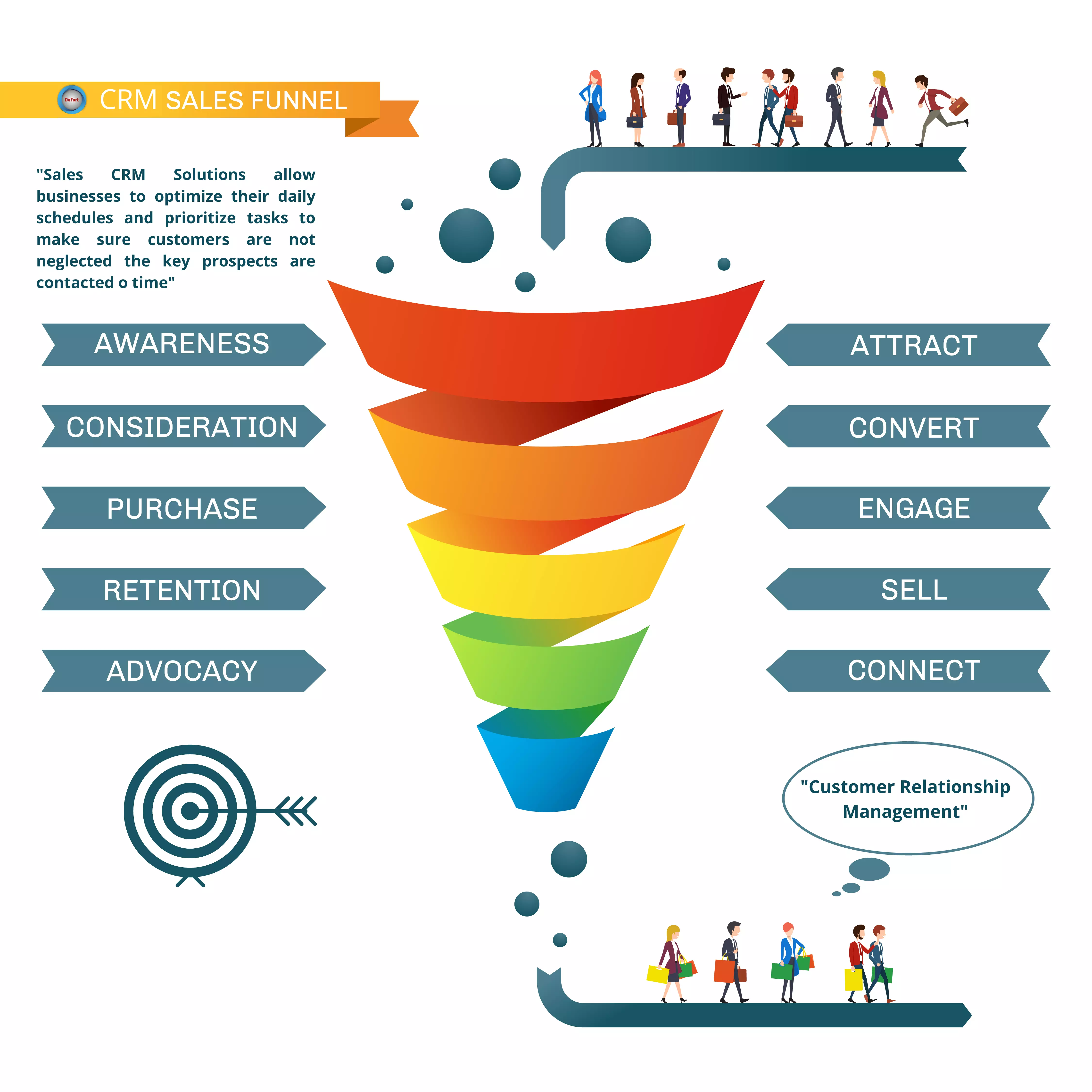 Optimizing the client's path from prospect to dedicated purchaser through CRM sales funnel diagram